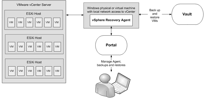 VRA backing up VMs to vault