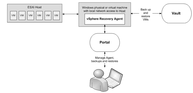 VRA backing up VMs from ESXi host to vault